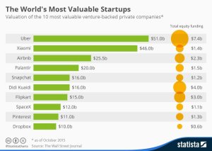 Top 10 startup companies